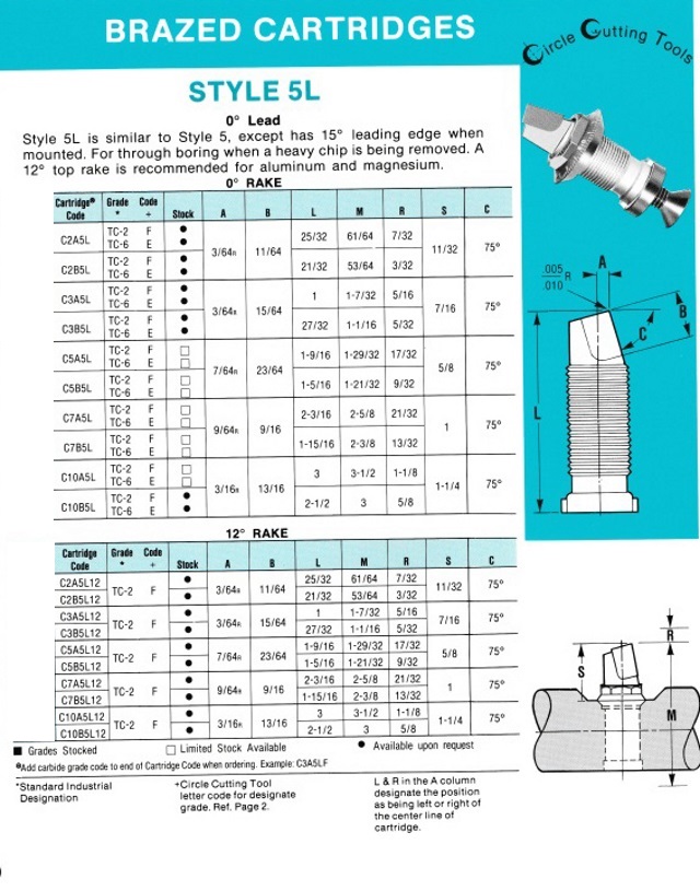 Brazed Cartridges